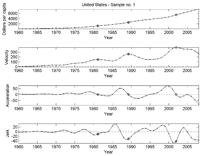 OECD spurts